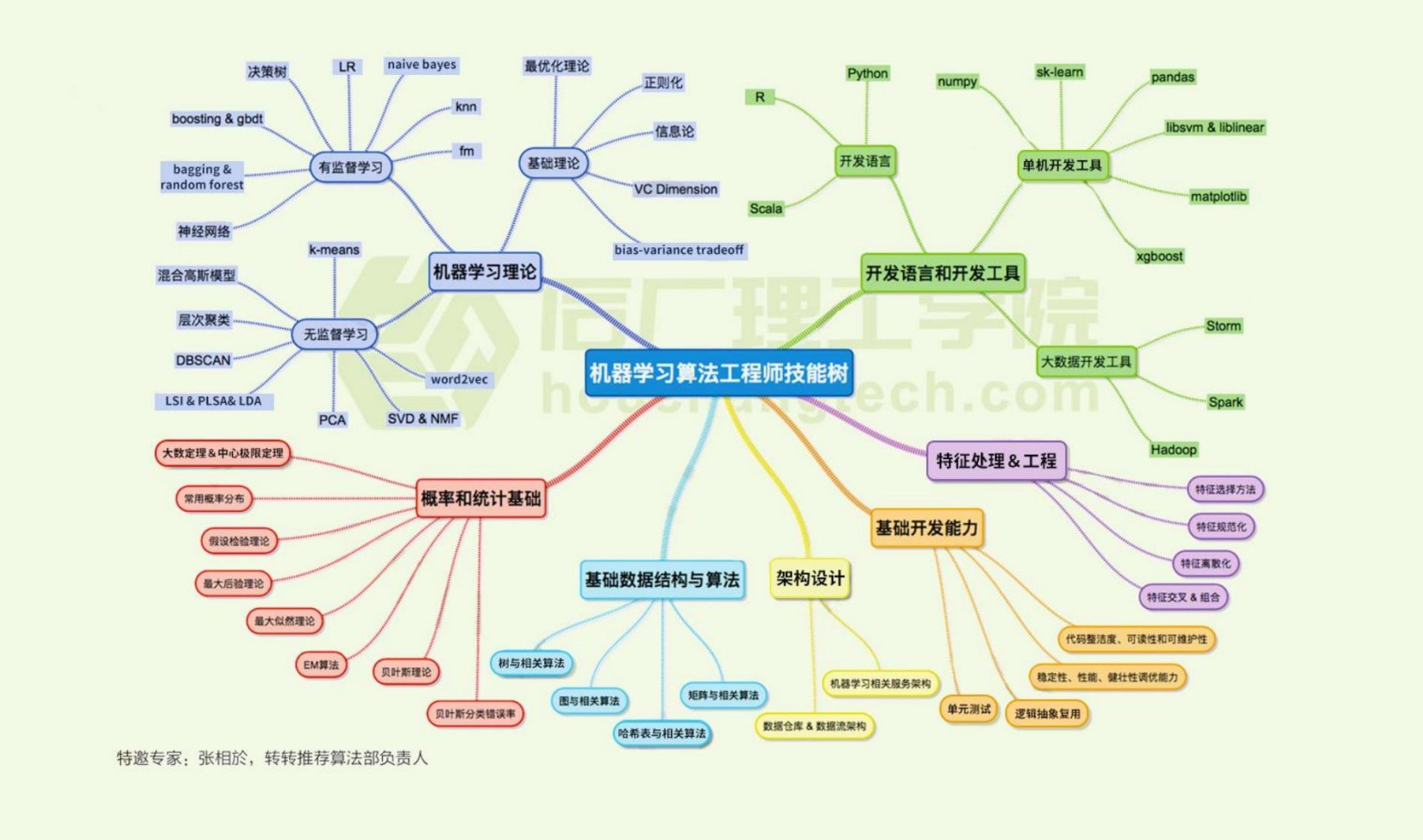 2022 AI 知识图谱