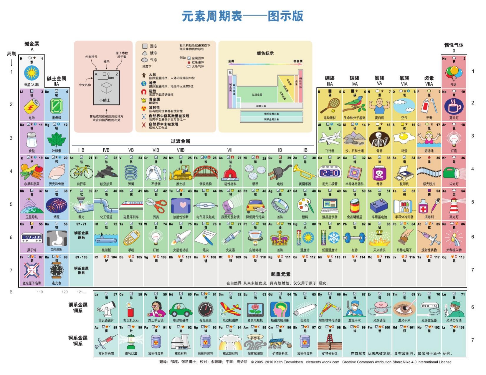 图解元素周期表